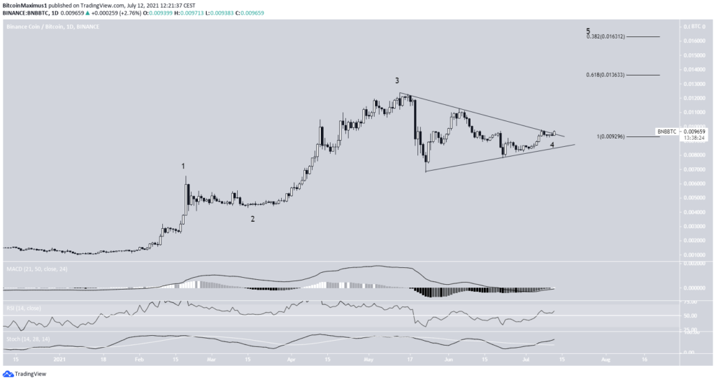 BNB/BTC Binance Bitcoin Kurs Preis BTC Chart 12.07.2021