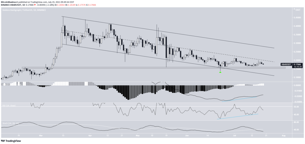 HBAR Preis Kurs Chart Hedera Hasgraph 19.07.2021