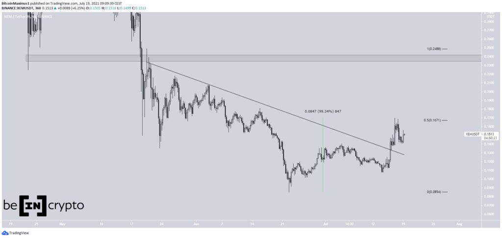 XEM Preis Kurs Chart