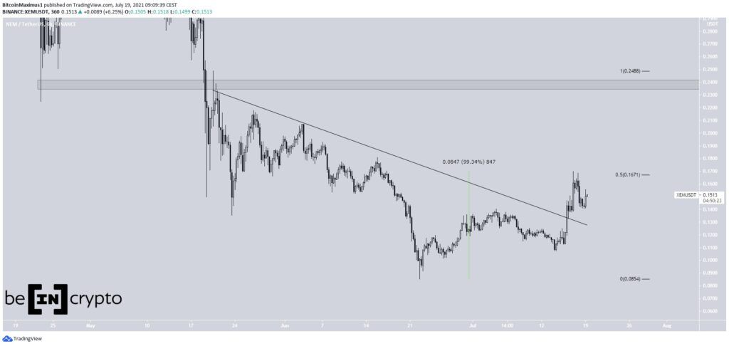 XEM Preis Kurs Chart