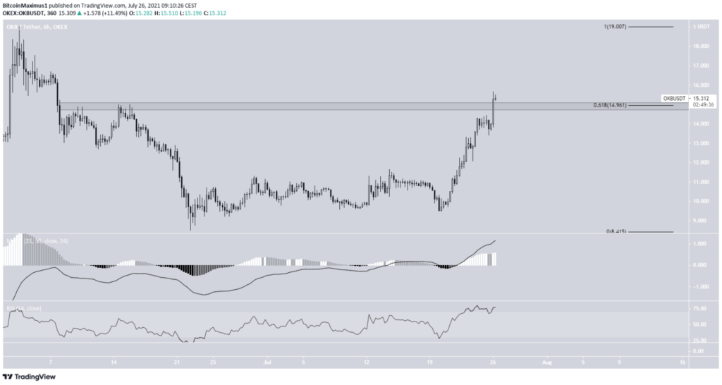 OKB Preis Kurs Chart
