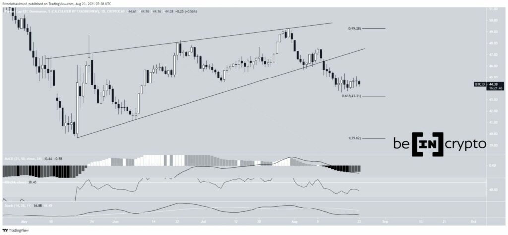 Bitcoin Dominanz BTCD 23.08.2021