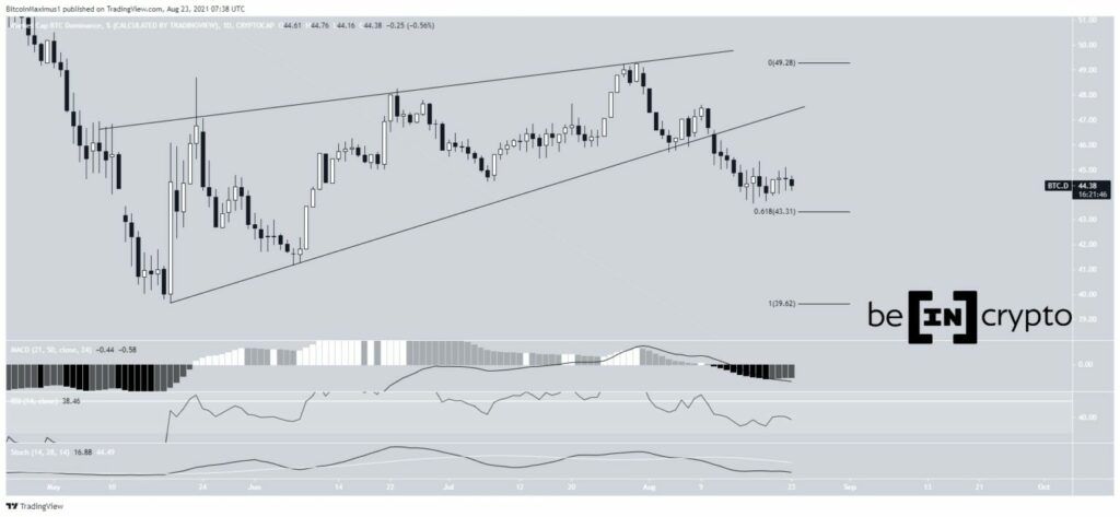 Bitcoin Dominanz BTCD 23.08.2021