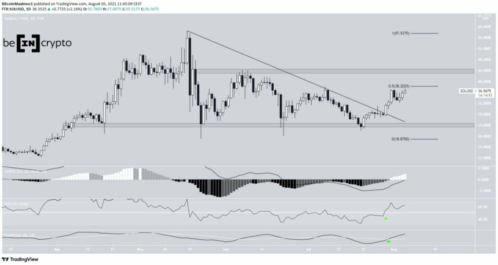 Solana SOL Preis Kurs Chart 05.08.2021