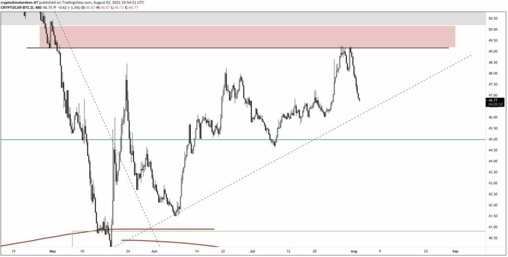 Bitcoin Dominance Rate Chart @Damskotrades