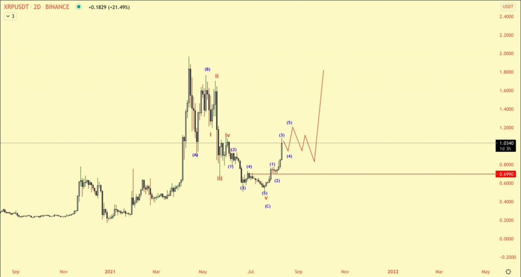 XRP USD Ripple Kurs Preis Welleanalyse Chart 30.08.2021Chart