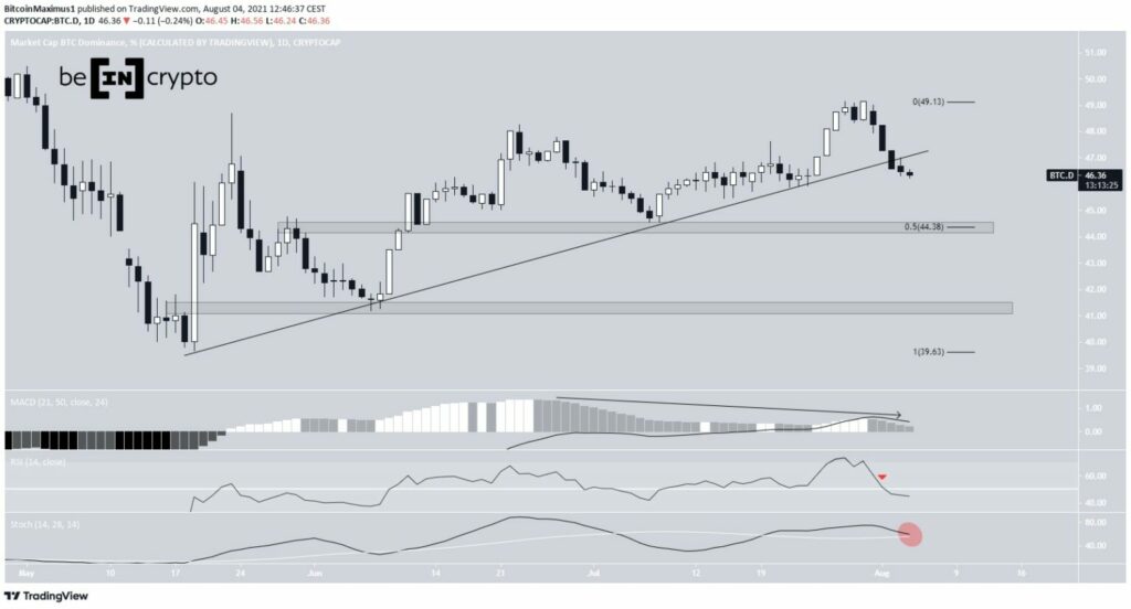 BTCD Bitcoin Dominance Tageschart 04.08.2021