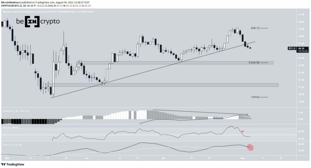 BTCD Bitcoin Dominance Tageschart 04.08.2021