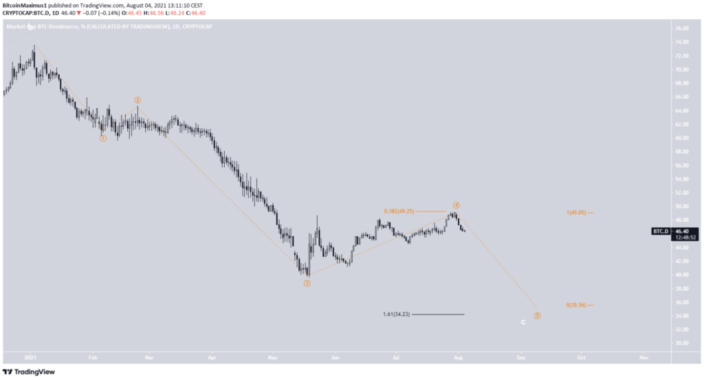 Bitcoin Dominanz Wellenalyse 04.08.2021