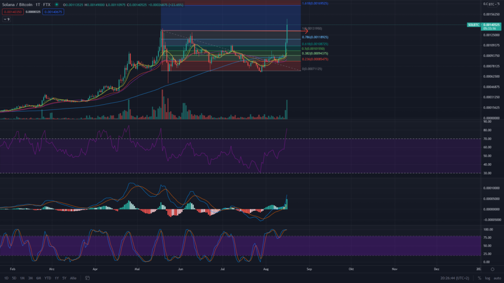 Solana Preis Kurs Chart Bitcoin SOL 16.08.2021