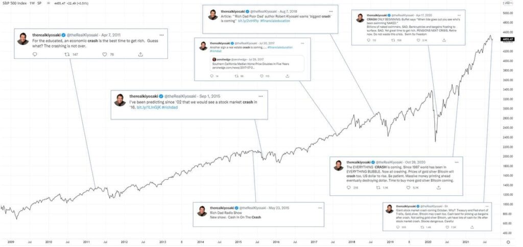Bitcoin & SP 500 News: Robert Kiyosaki warnt vor Crash