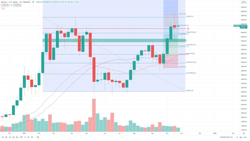 Bitcoin Kurs Prognose Chart BTC Bitcoinpreis 