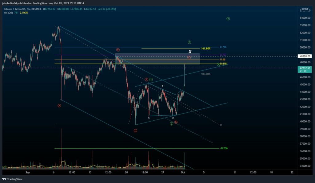 Bitcoin Kurs Prognose Bitcoinpreis BTC Wellenanalyse 3 Oktober