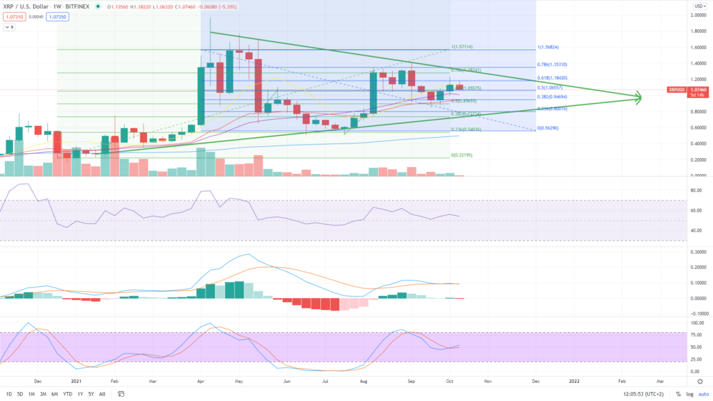 XRP Kurs Preis Prognose Ripple