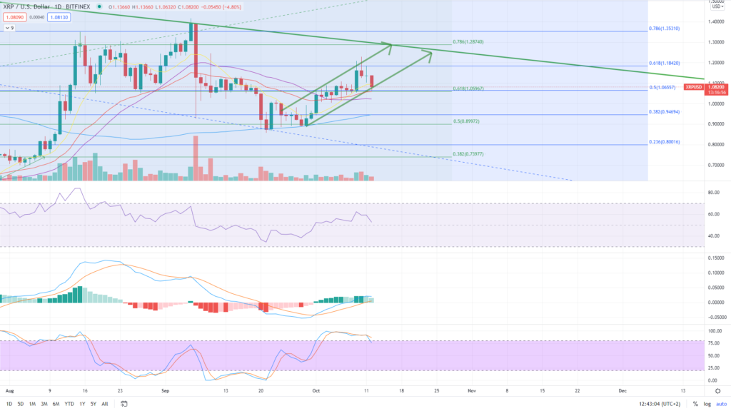 XRP Kurs Preis Prognose Ripple