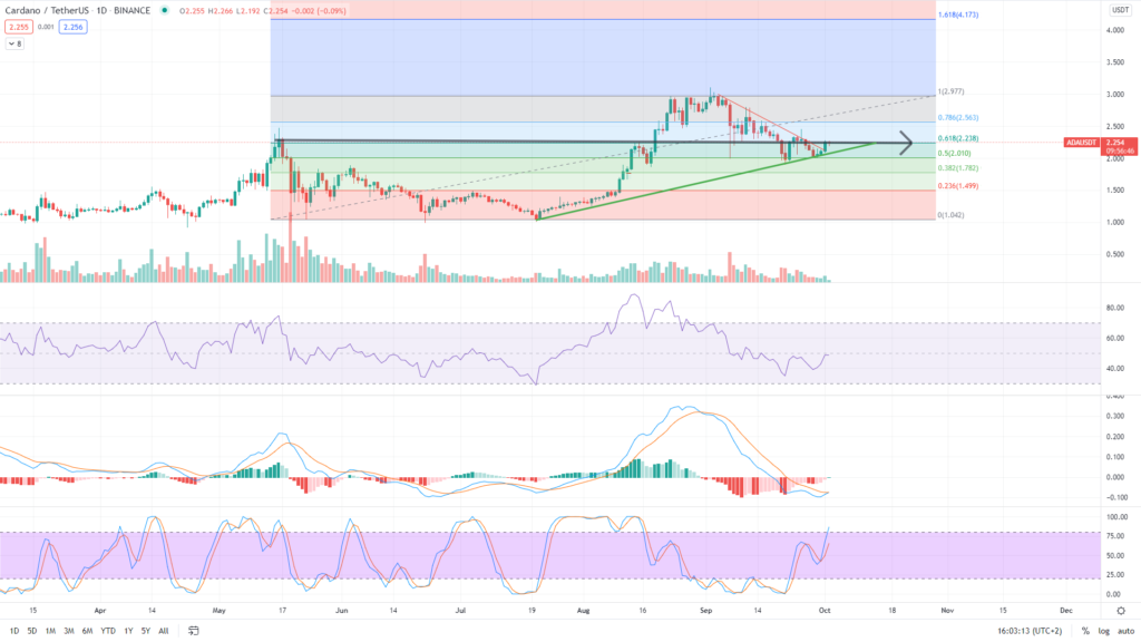 Cardano Kurs Prognose Chart