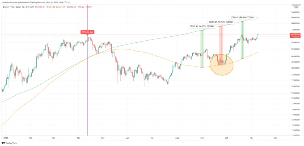 Bitcoin Pi Cycle Top Indikator Bitcoin Kurs Prognose