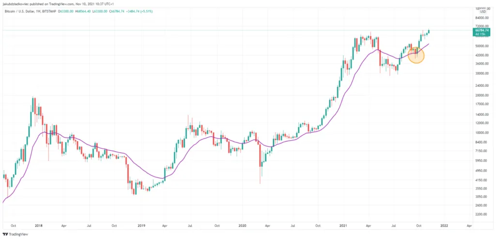 Bitcoin Kurs Prognose Pi Cycle Top Indikator