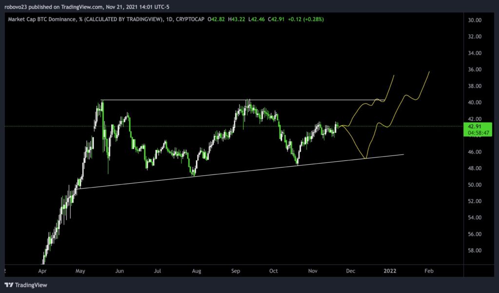 Bitcoin Dominanz Chart invertiert Quelle: Twitter