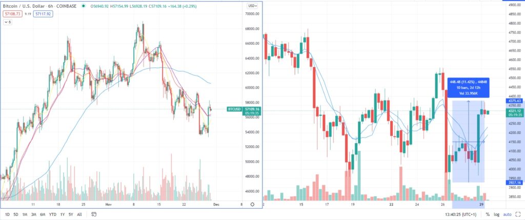 Bitcoin und Ethereum Kurs Chart (ETHUSD und BTCUSD) Tradingview