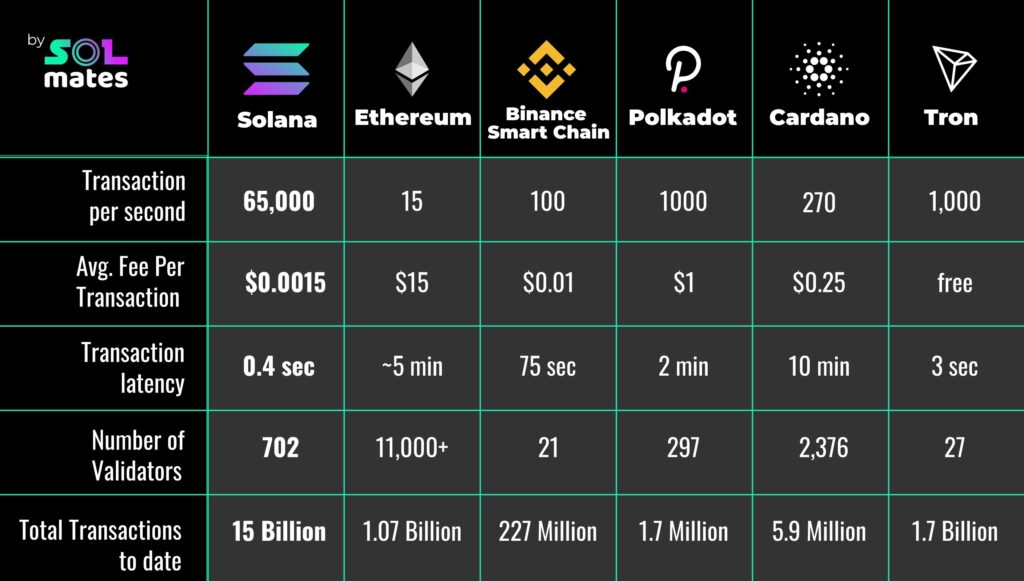 Gebührentabelle: Ethereum,Solana, Cardano, Binance Smart Chain, Polkadot, Tron Quelle: Twitter