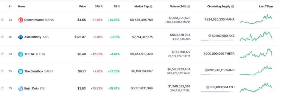 Coinmarketcap Metaverse Coins Performance Decentraland (MANA), The Sandbox (SAND) oder Axies Infinity (AXS)