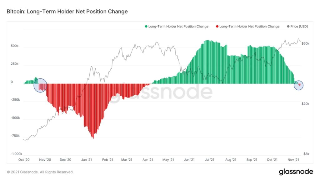 bitcoin longterm holder net position change chart glassnode