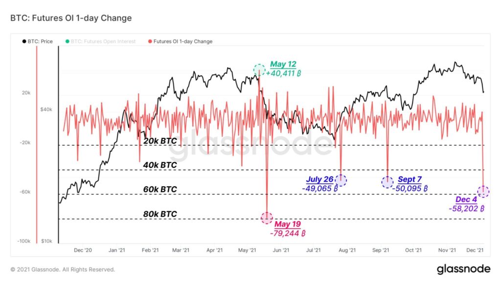 Bitcoin Futures offene Positionen Chart Glassnode