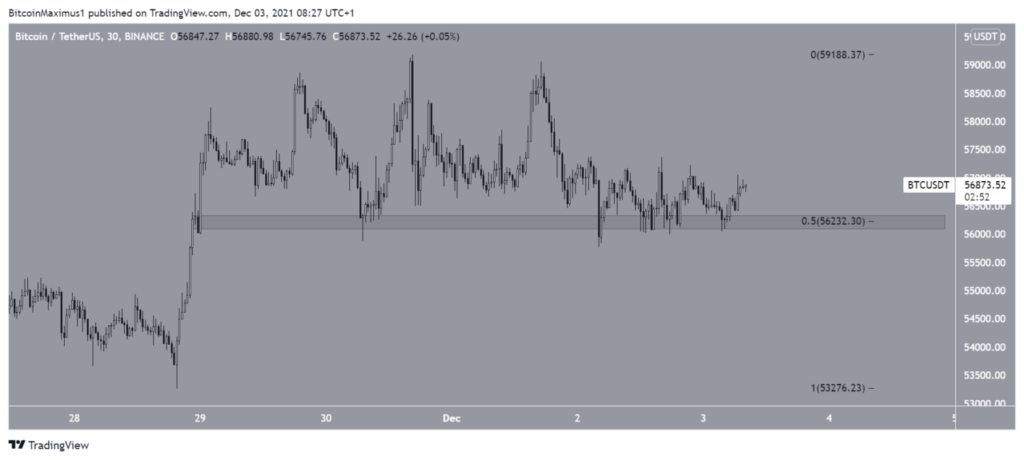 Bitcoin Kurs Chart 30-Minuten-Timeframe Tradingview