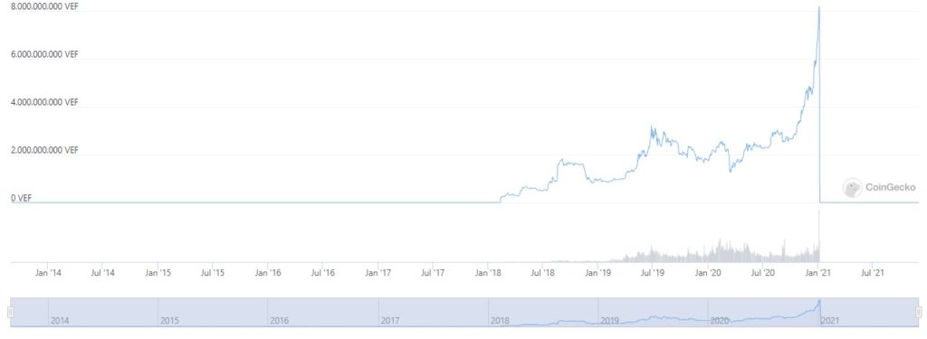 Bitcoin Kurs in Venezuala (BTC/VEF) Coingecko