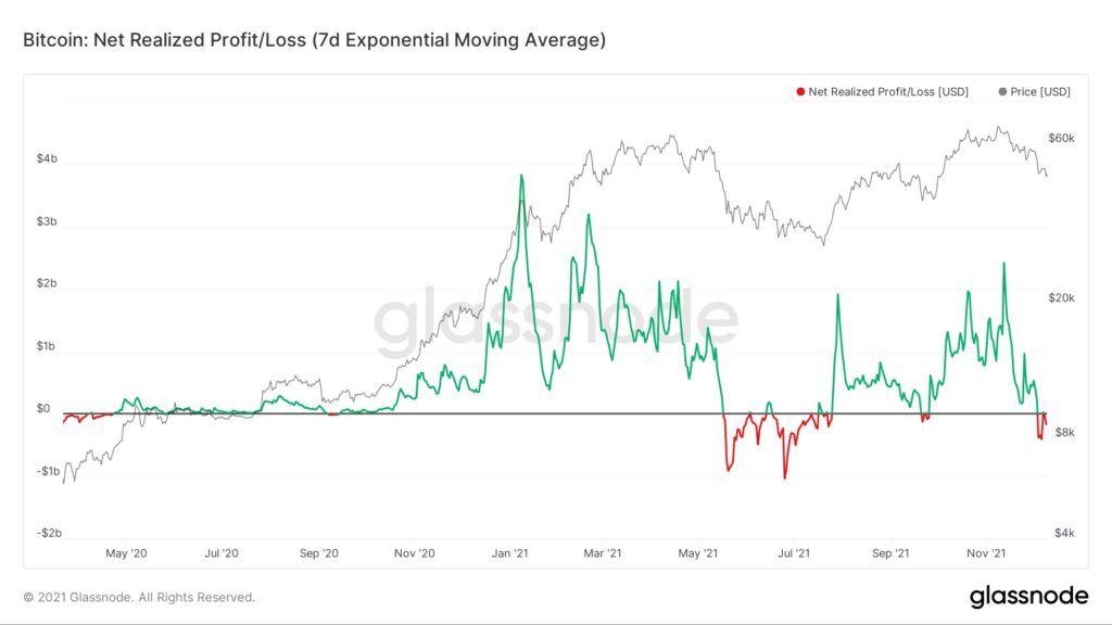 Bitcoin Net Realized Profit Loss Chart Glassnode