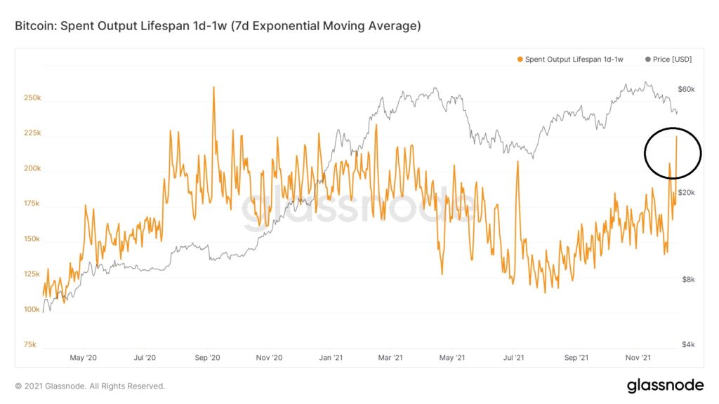 Bitcoin Spent Output Lifespan Chart Glassnode