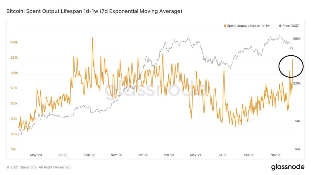 Bitcoin Spent Output Lifespan Chart Glassnode
