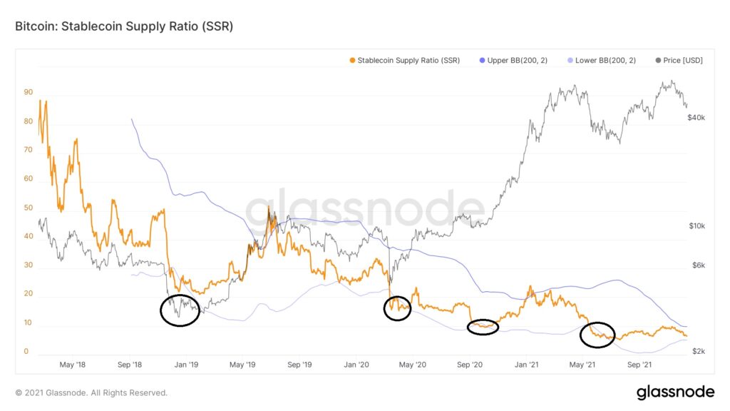 Bitcoin Stablecoin Supply Ratio Chart Glassnode