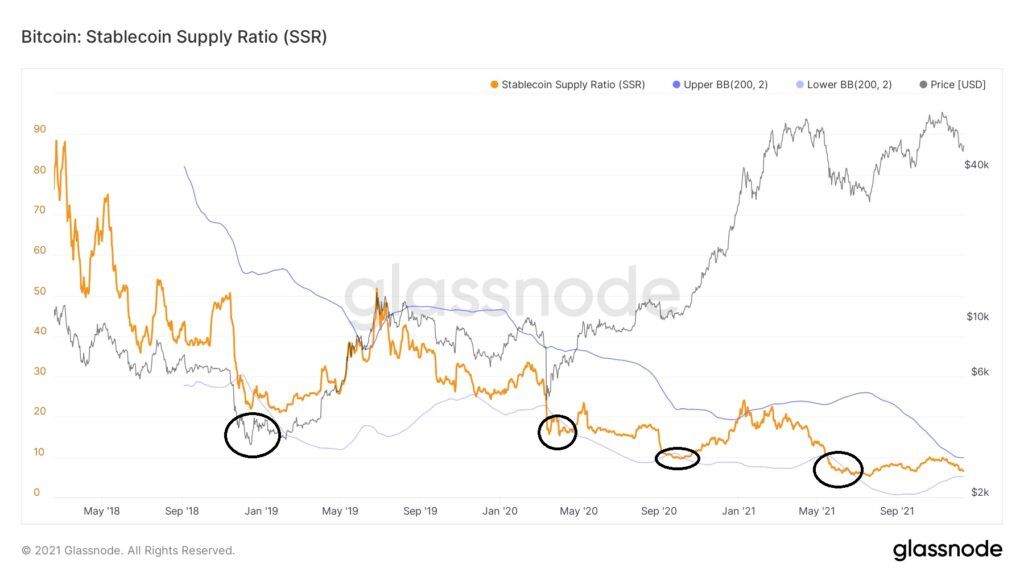 Bitcoin Stablecoin Supply Ratio Chart Glassnode