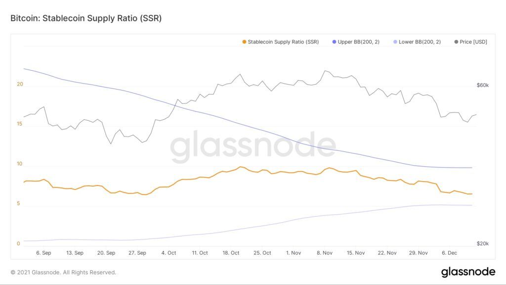 Bitcoin Stablecoin Supply Ratio Chart Glassnode 2