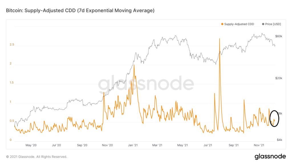 Bitcoin Supply Adjustes CDD Chart Glassnode