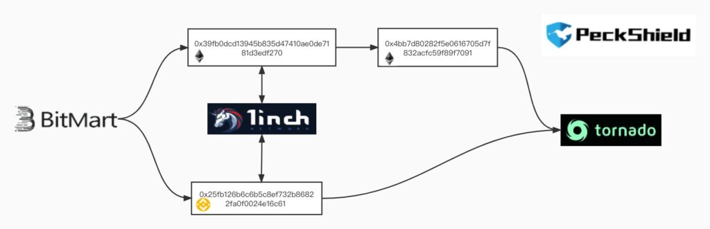 Bitmart Hack 1NCH Ethereum Binance Swap Analyse PeckShield