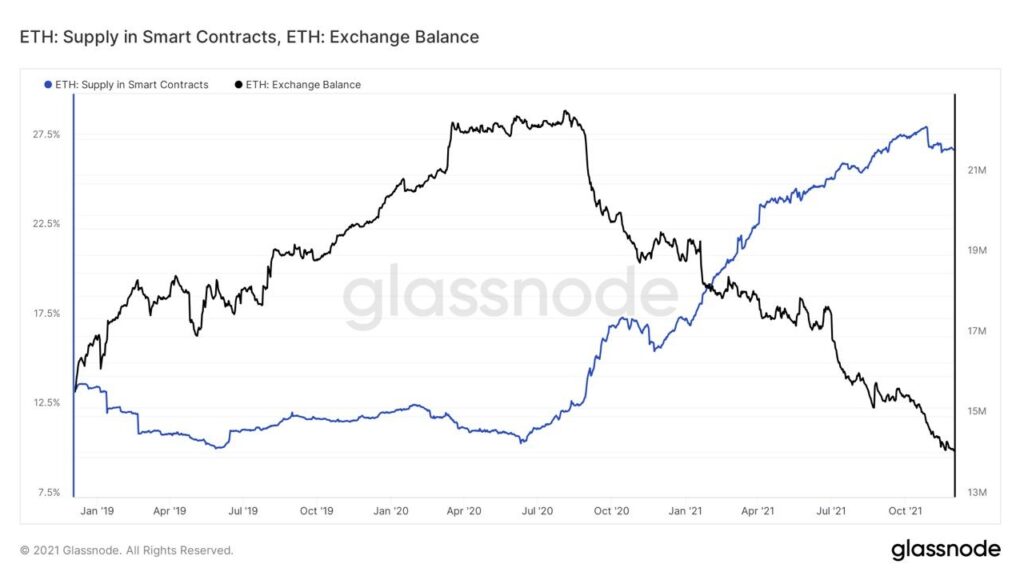 Ethereum Angebot Auf Exchanges Smart Contracts in ETH Chart