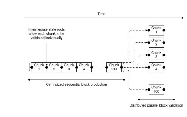 Ethereum Roadmap Vitalik Buterin Blockproduktion und Validierung