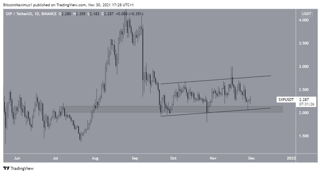 Swipe Kurs SXP USDT Chart Tradingview