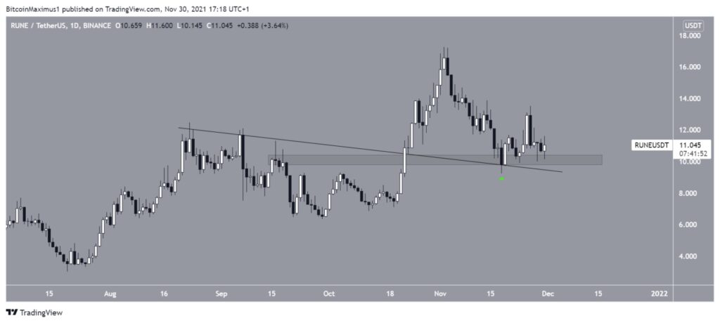 ThorChain RUNE USDT Kurs Chart Tradingview