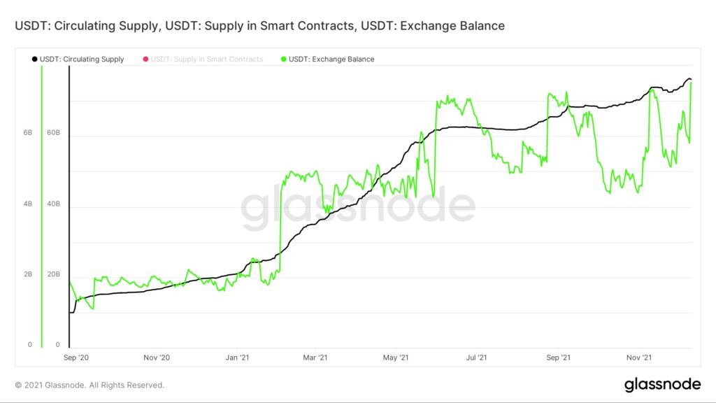 USDT Circulating Supply in Smart Contracts and Exchanges Chart Glassnode