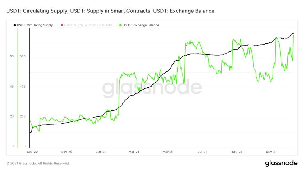 USDT Circulating Supply in Smart Contracts and Exchanges Chart Glassnode