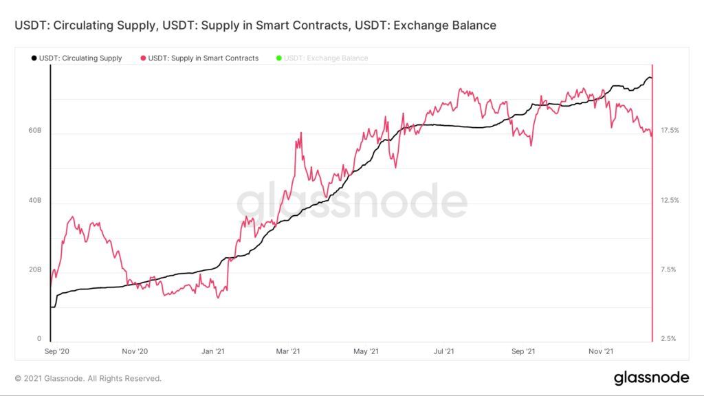 USDT Circulating Supply in Smart Contracts and Exchanges Chart Glassnode 2
