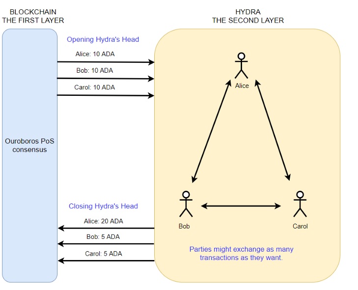 Cardano Hydra Layer 2 Lösung
