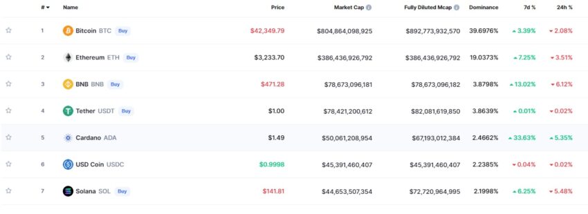 Coinmarketcap Top 7 Kryptowährungen Bitcoin Ethereum BNB USDT Cardano USDC Solana 