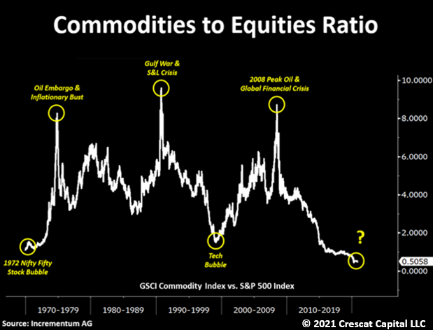 Commodities to Equities Ratio