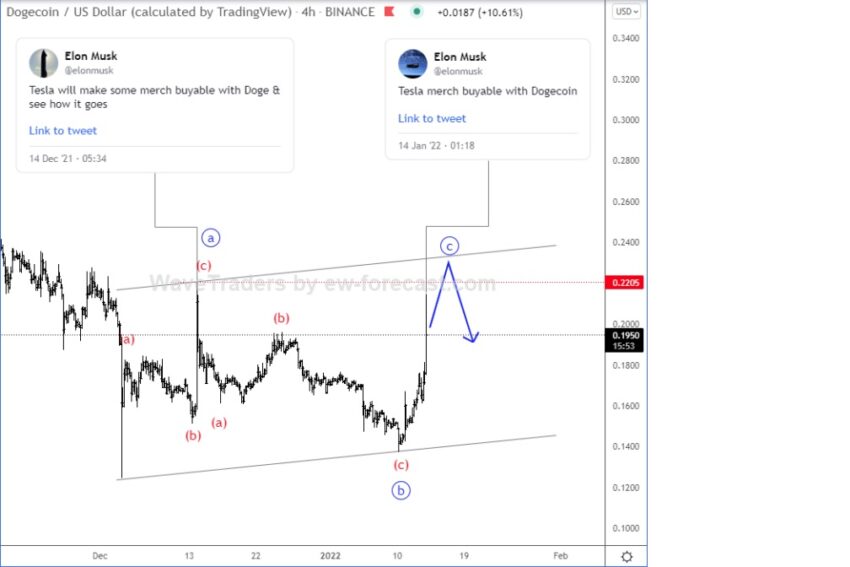 Dogecoin Chart Twitter 17.Januar 2021
