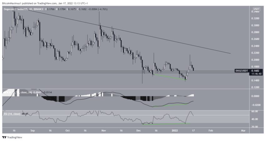 Dogecoin Kurs Chart Tradingview 17.Januar 2021